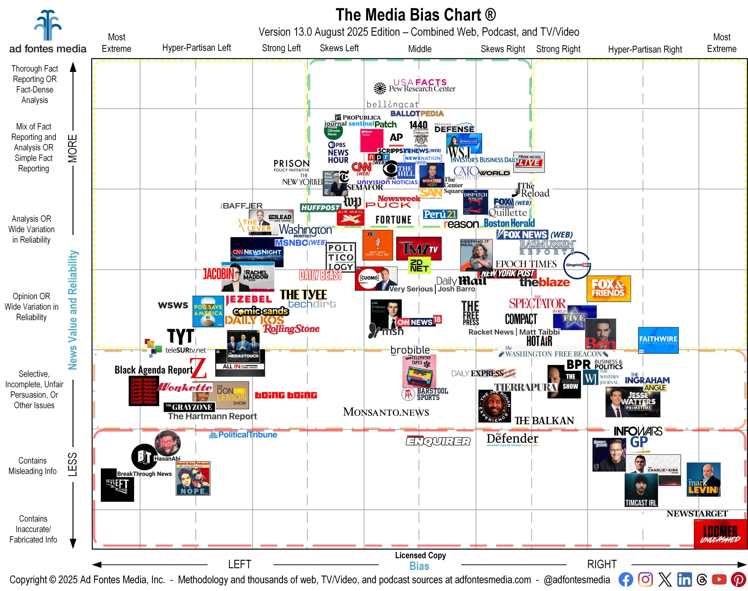 Ad Fontes Media Bias Chart (August 2025) showing news sources mapped by reliability and political bias